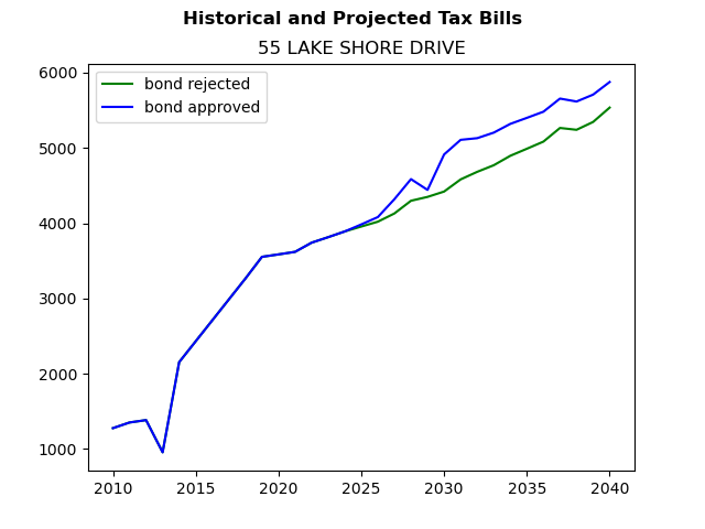 Tax history graph