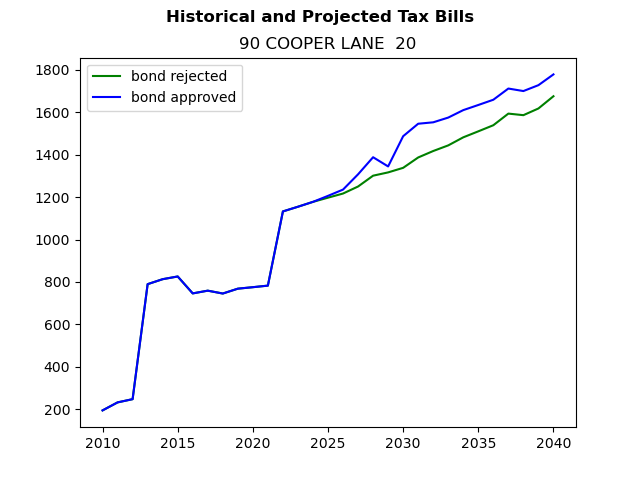 Tax history graph