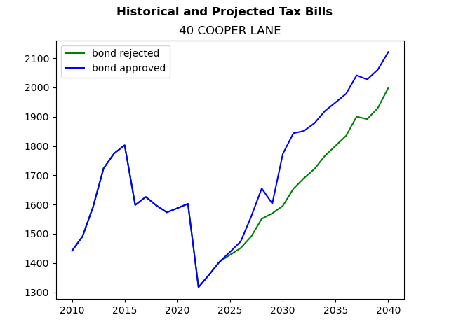 Tax history graph
