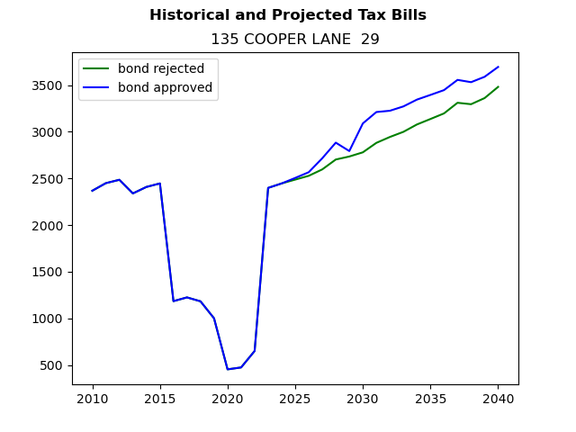 Tax history graph
