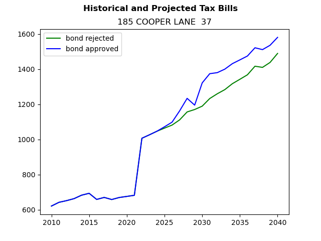 Tax history graph