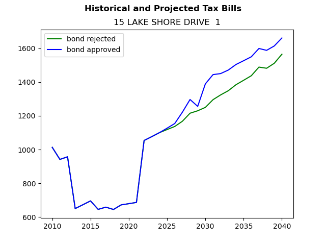 Tax history graph