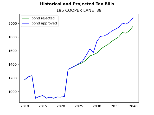 Tax history graph