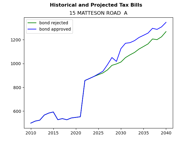 Tax history graph