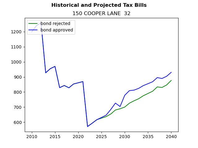 Tax history graph