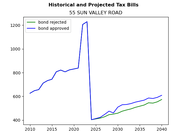 Tax history graph