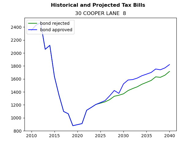 Tax history graph