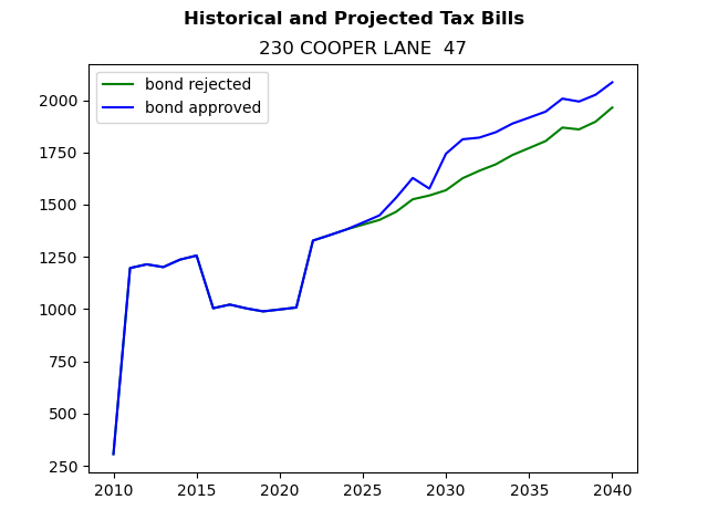 Tax history graph
