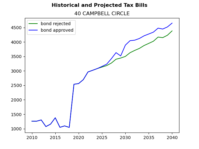 Tax history graph