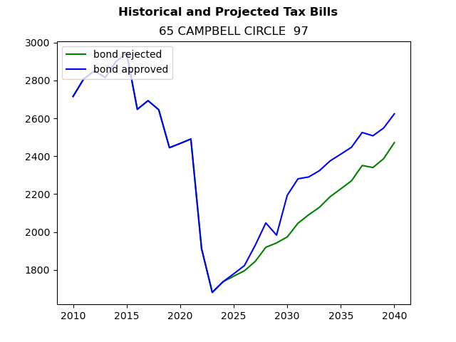 Tax history graph
