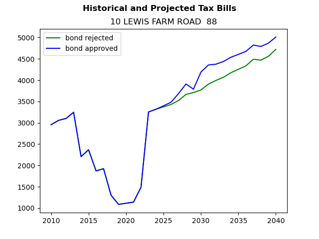 Tax history graph