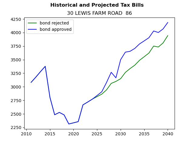 Tax history graph