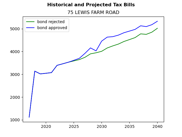 Tax history graph