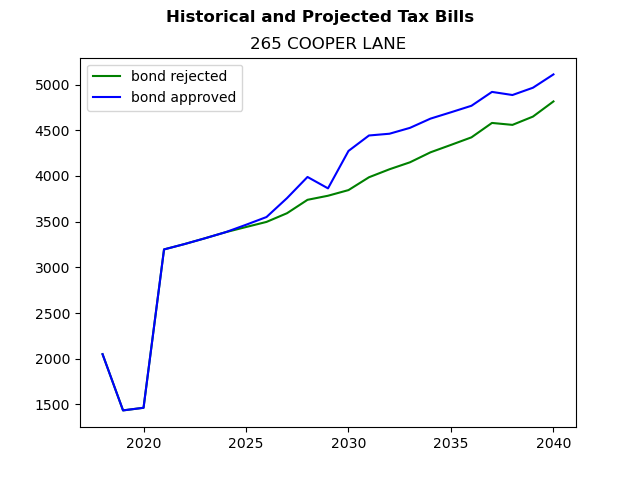 Tax history graph