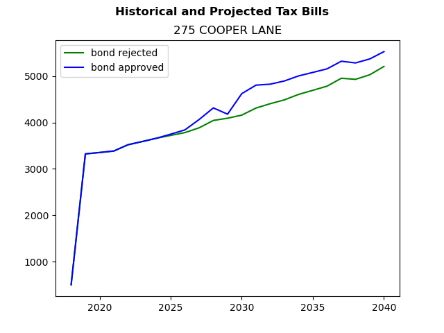 Tax history graph