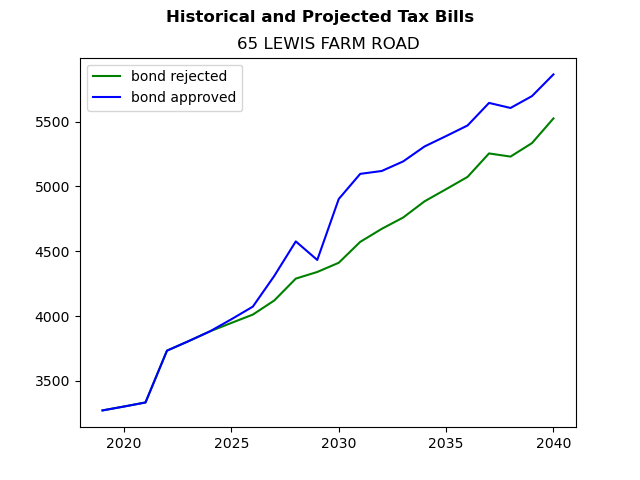 Tax history graph