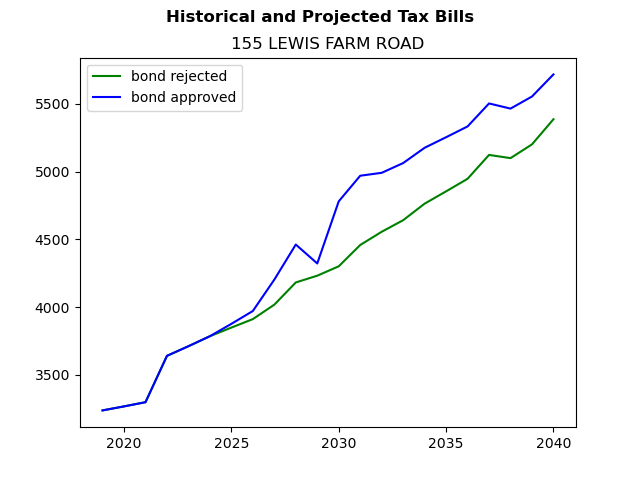Tax history graph