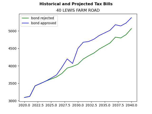 Tax history graph
