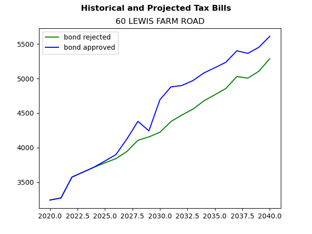Tax history graph