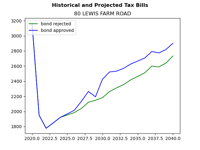 Tax history graph
