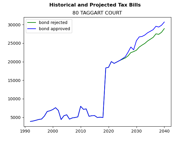 Tax history graph