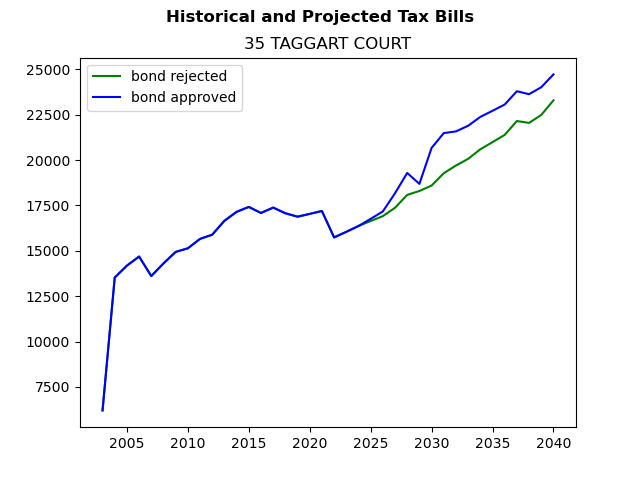 Tax history graph