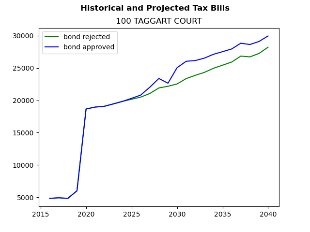 Tax history graph