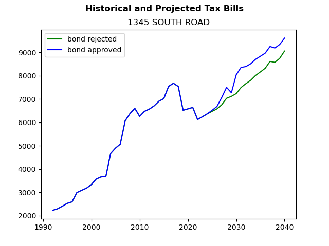 Tax history graph