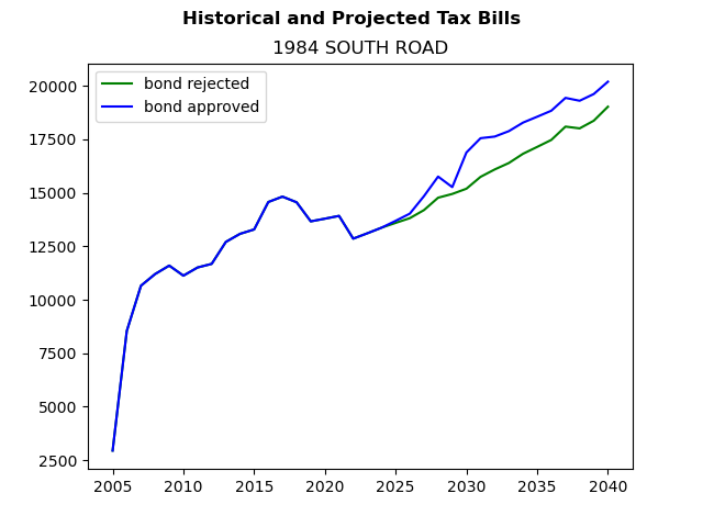 Tax history graph
