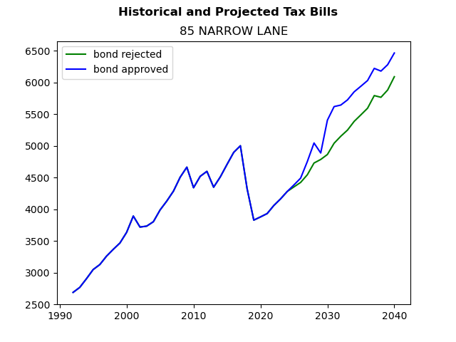 Tax history graph