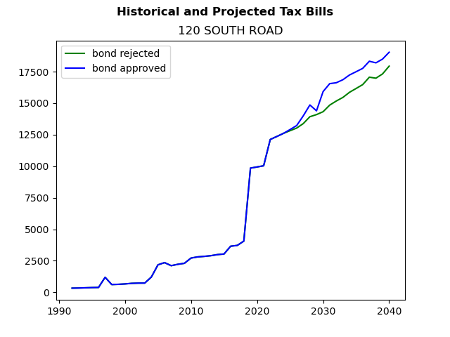 Tax history graph