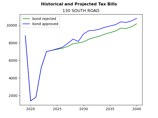 Tax history graph