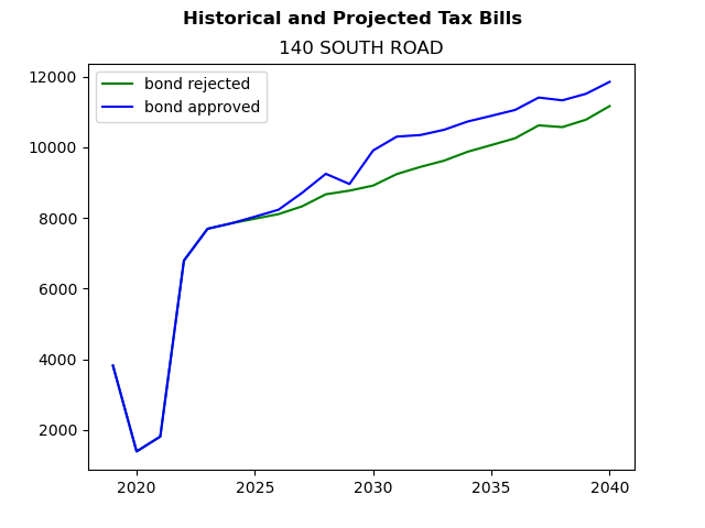 Tax history graph