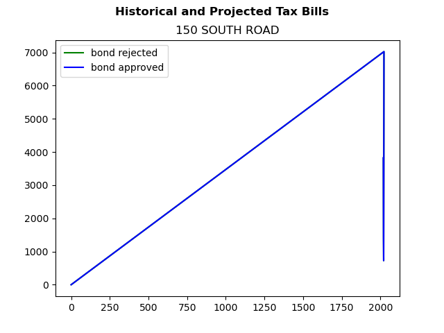 Tax history graph