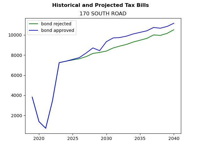 Tax history graph