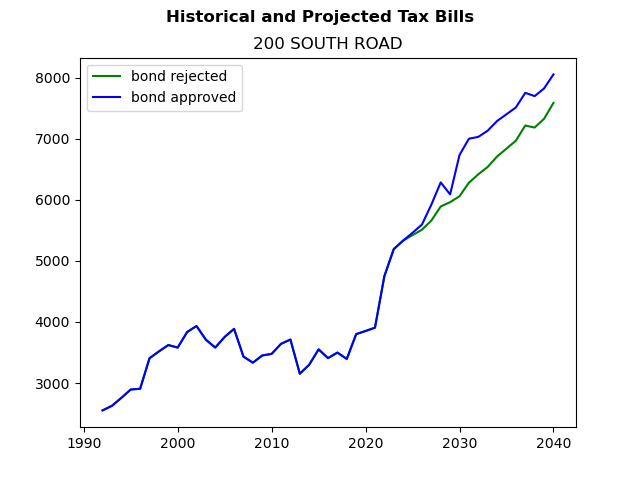 Tax history graph