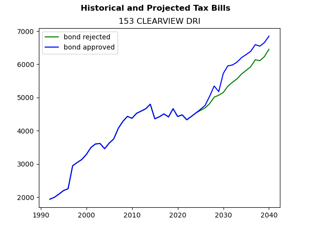 Tax history graph