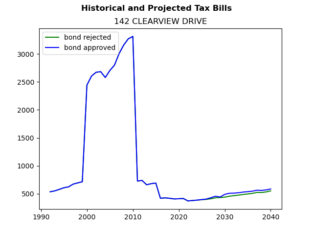 Tax history graph