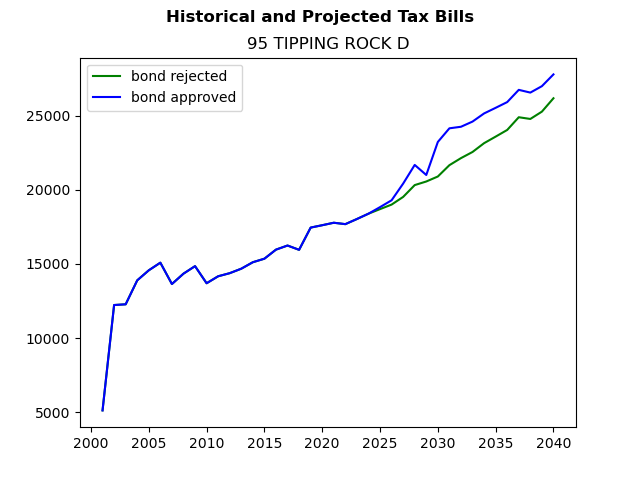 Tax history graph