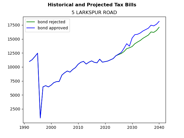 Tax history graph