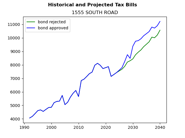 Tax history graph