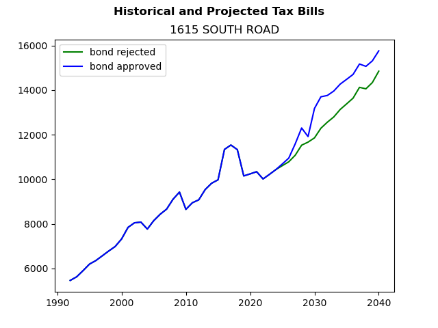 Tax history graph