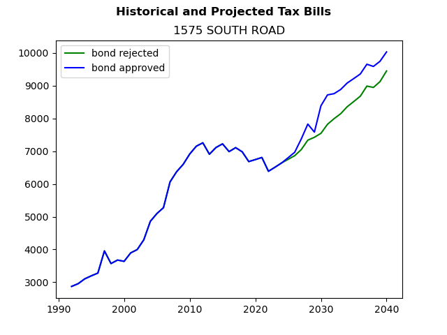 Tax history graph