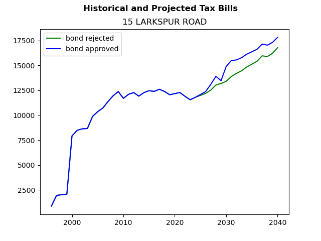 Tax history graph