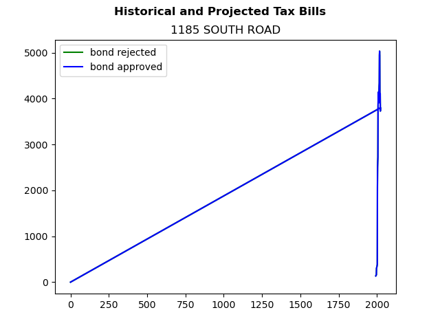 Tax history graph