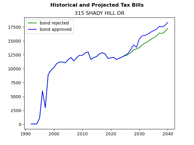 Tax history graph