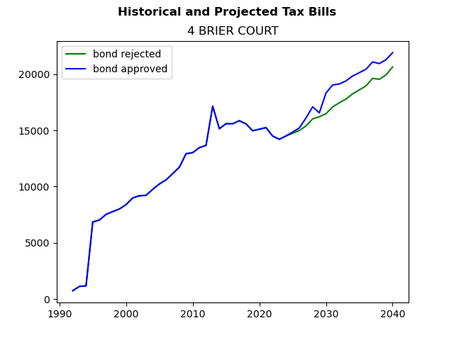 Tax history graph