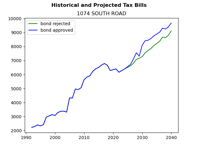 Tax history graph
