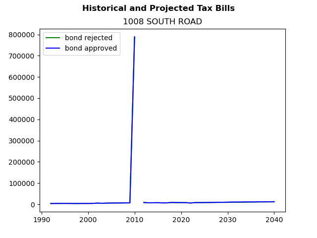 Tax history graph