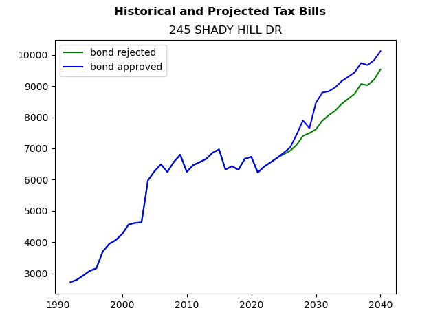 Tax history graph